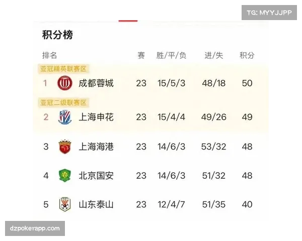 中超格局震荡：海港蓉城申花争锋 国安难现争冠希望